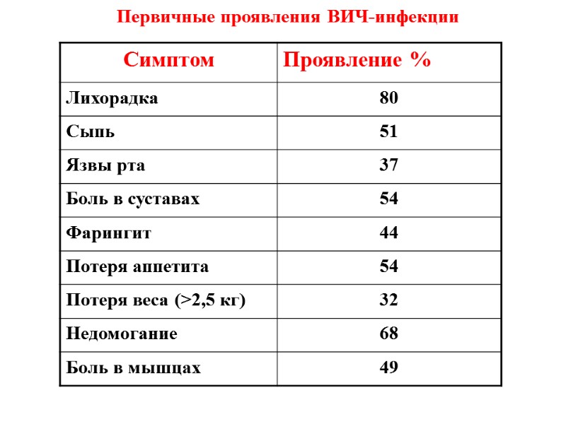 Первичные проявления ВИЧ-инфекции